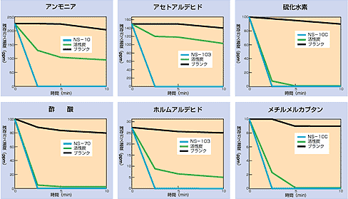 ケスモン の消臭性能